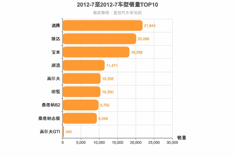 2012年7月德系A级轿车销量排行榜