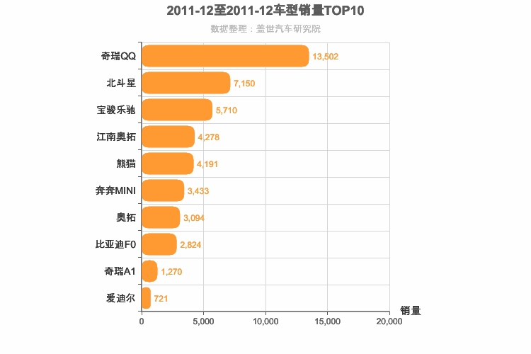 2011年12月A00级轿车销量排行榜