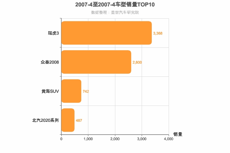 2007年4月自主小型SUV销量排行榜