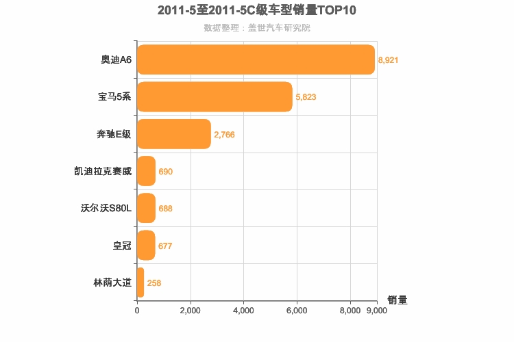 2011年5月C级轿车销量排行榜