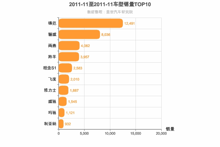 2011年11月日系A0级轿车销量排行榜