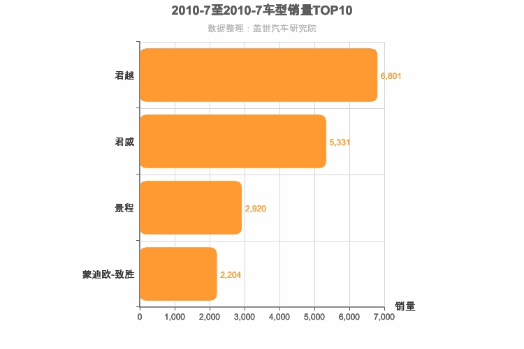 2010年7月美系B级轿车销量排行榜