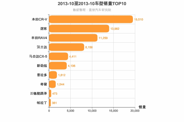 2013年10月日系SUV销量排行榜
