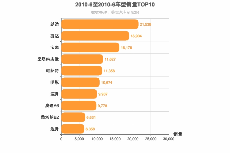 2010年6月德系轿车销量排行榜