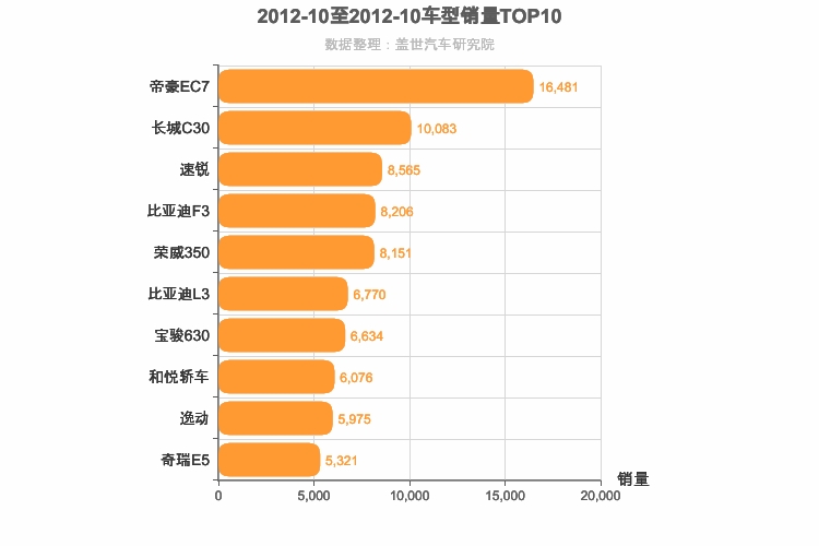 2012年10月自主A级轿车销量排行榜