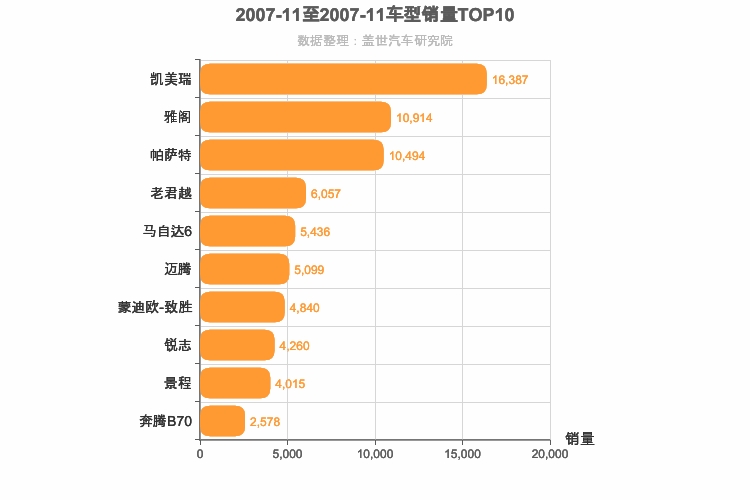 2007年11月B级轿车销量排行榜