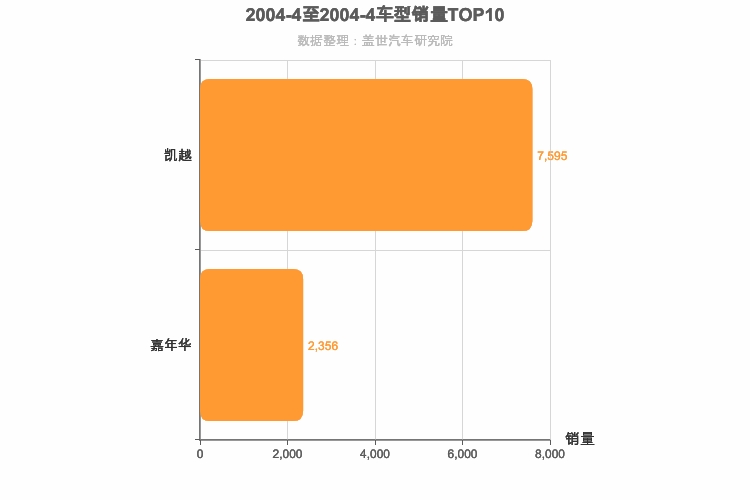 2004年4月美系轿车销量排行榜