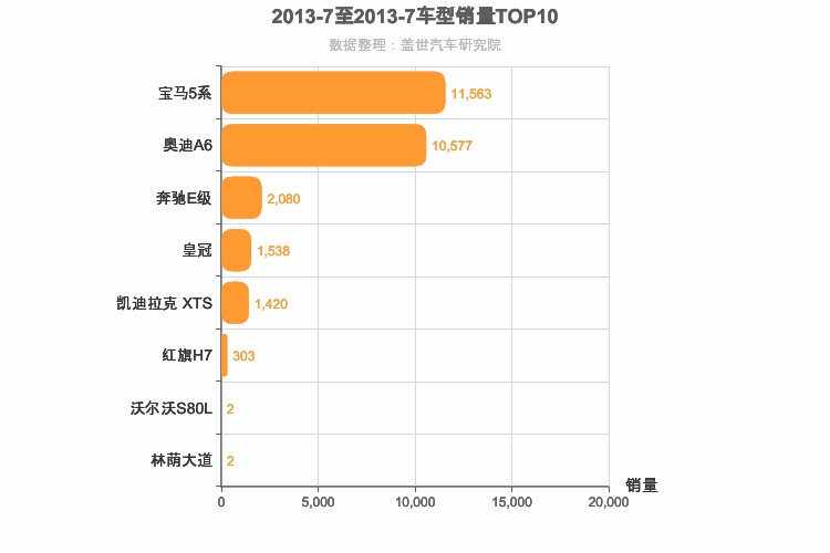 2013年7月C级轿车销量排行榜