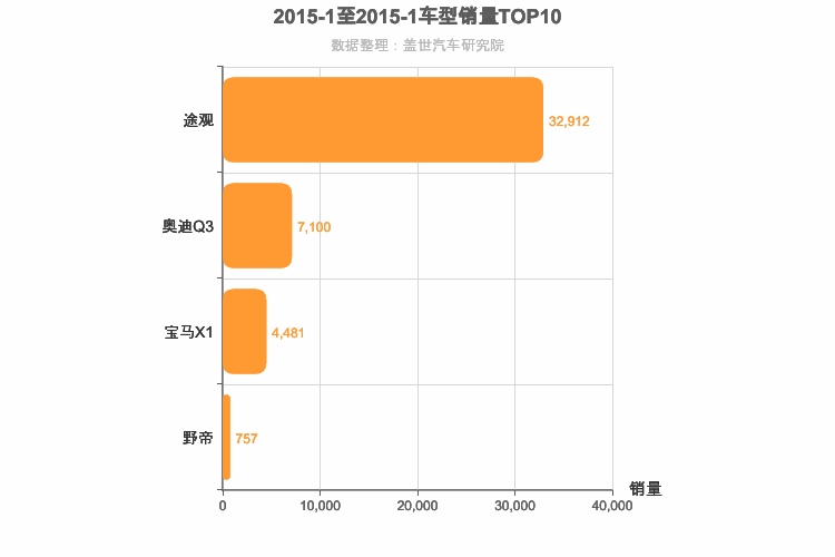 2015年1月德系紧凑型SUV销量排行榜