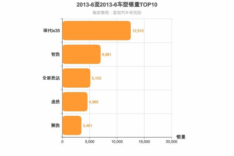 2013年6月韩系SUV销量排行榜