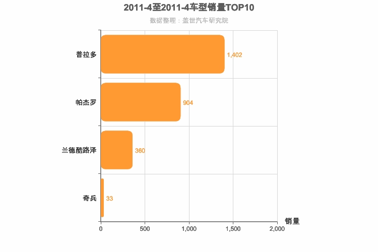 2011年4月中大型SUV销量排行榜