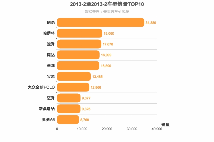 2013年2月德系车型销量排行榜