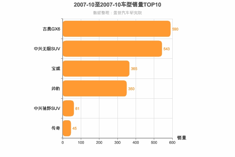 2007年10月自主中型SUV销量排行榜