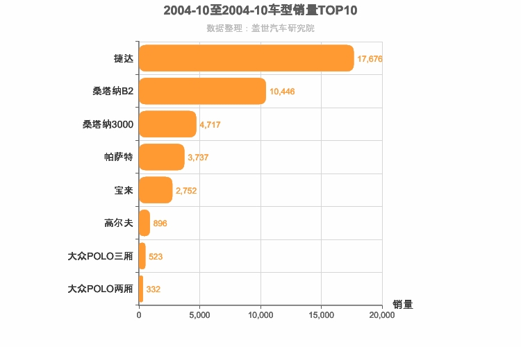 2004年10月德系轿车销量排行榜