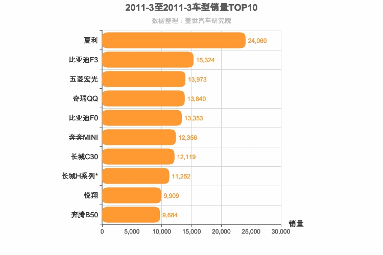 2011年3月自主车型销量排行榜