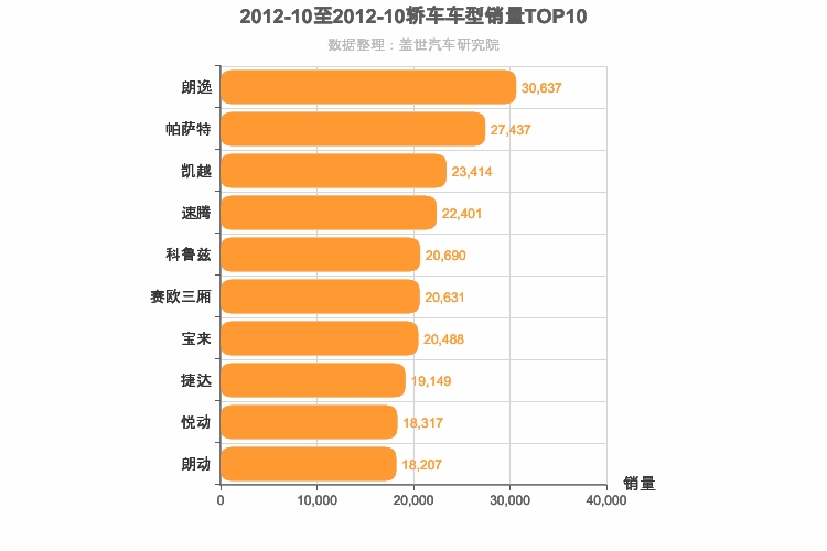 2012年10月轿车销量排行榜