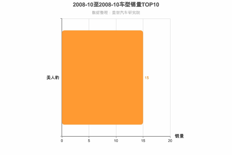 2008年10月自主跑车轿车销量排行榜