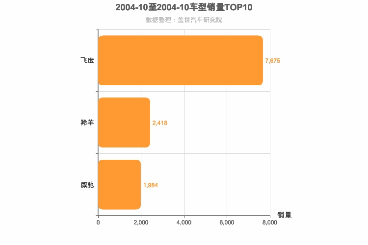 2004年10月日系A0级轿车销量排行榜