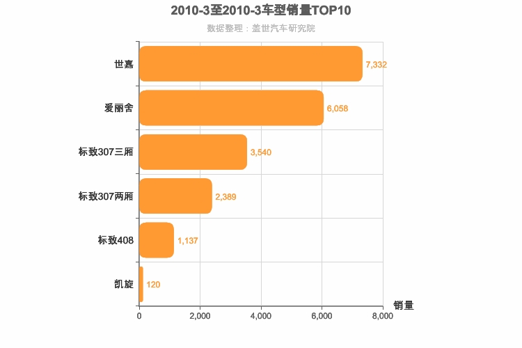 2010年3月法系A级轿车销量排行榜