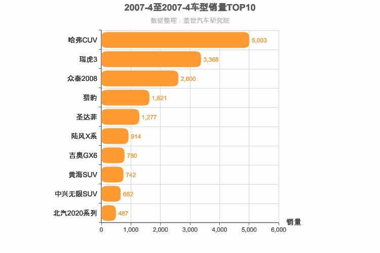 2007年4月自主SUV销量排行榜