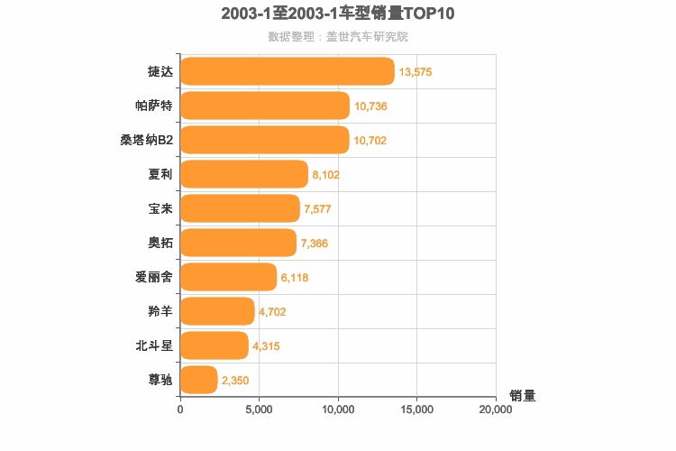 2003年1月轿车销量排行榜
