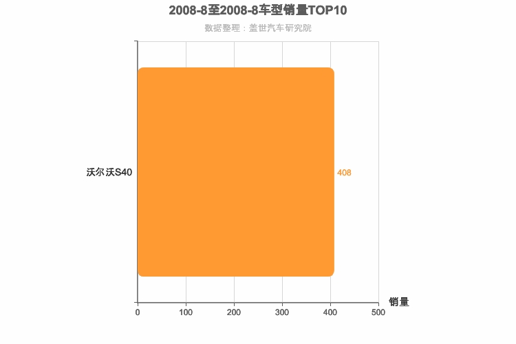 2008年8月瑞系车型销量排行榜