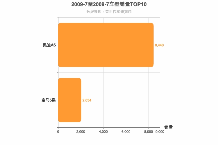 2009年7月德系C级轿车销量排行榜