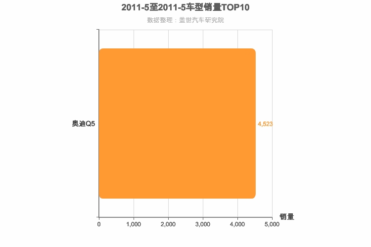 2011年5月德系中型SUV销量排行榜