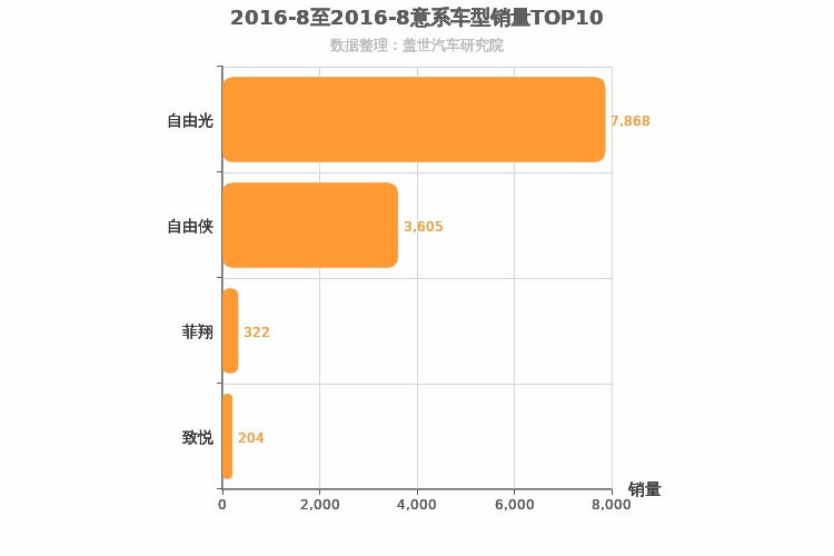 2016年8月意系车型销量排行榜