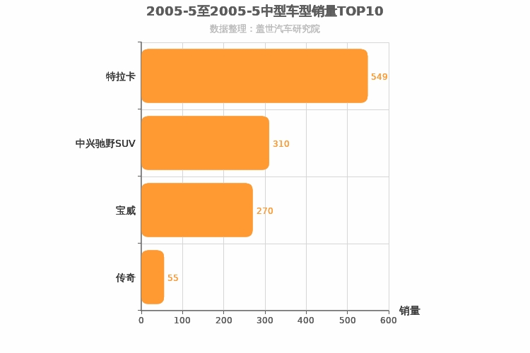 2005年5月中型SUV销量排行榜