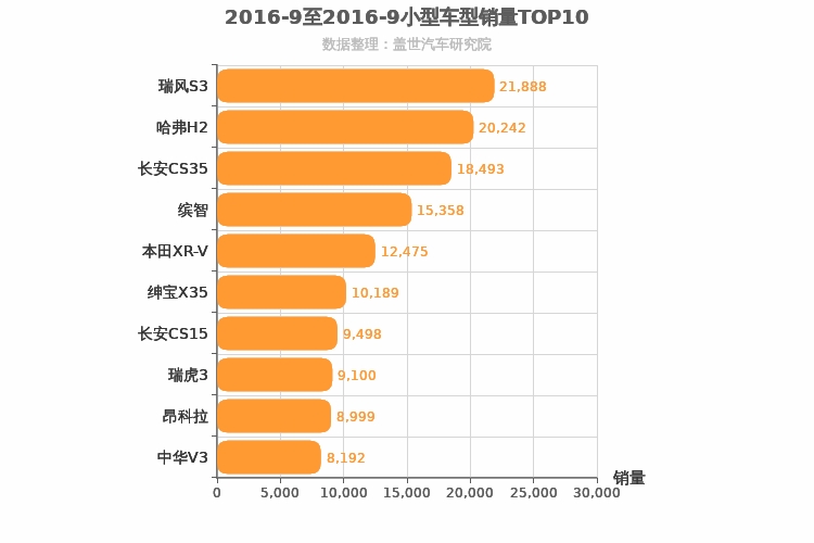 2016年9月小型SUV销量排行榜