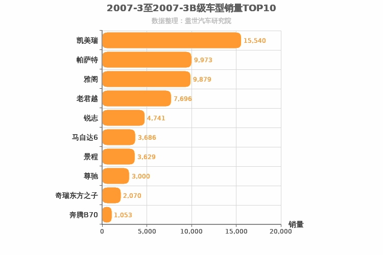 2007年3月B级轿车销量排行榜