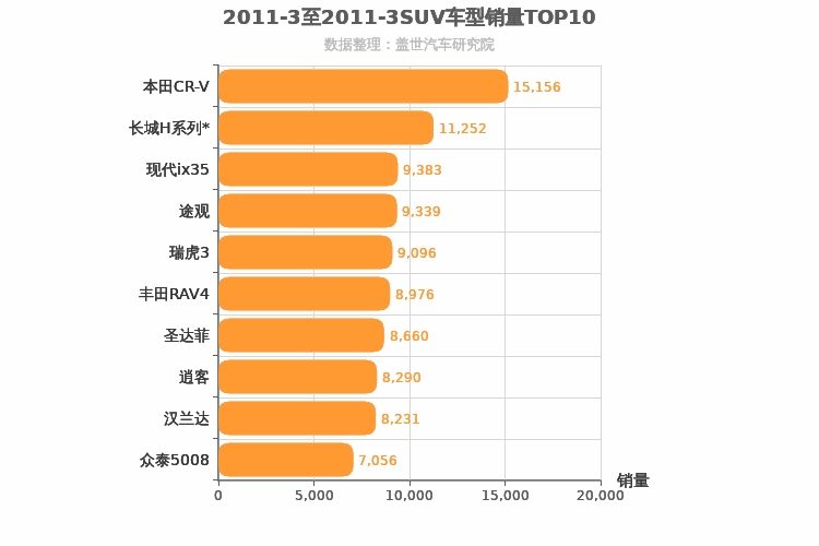 2011年3月SUV销量排行榜
