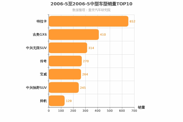 2006年5月中型SUV销量排行榜