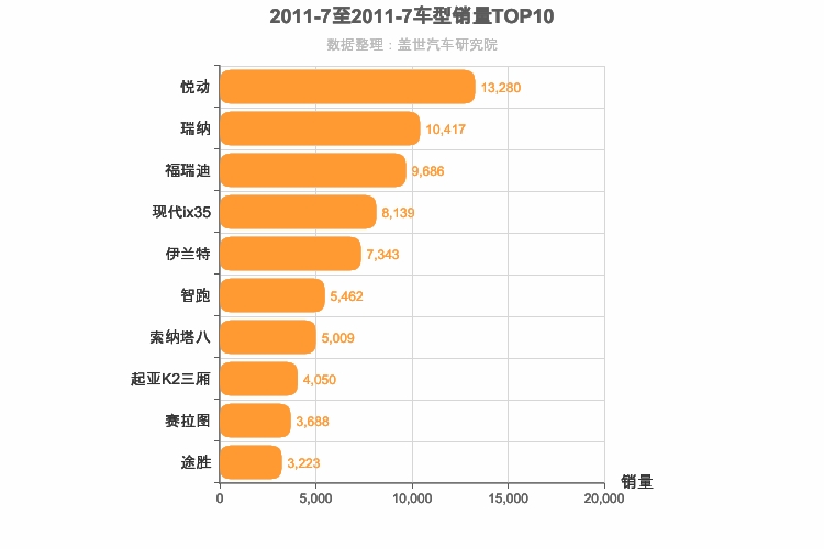 2011年7月韩系车型销量排行榜