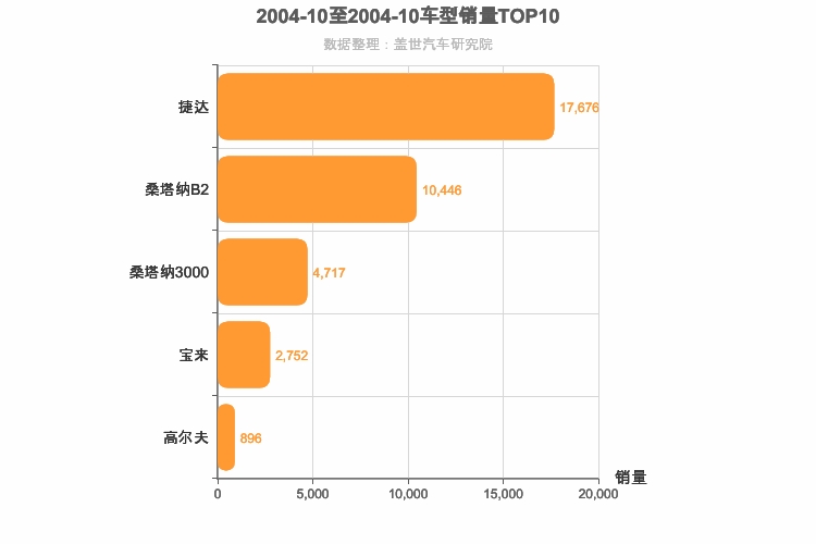 2004年10月德系A级轿车销量排行榜
