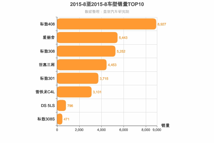 2015年8月法系A级轿车销量排行榜