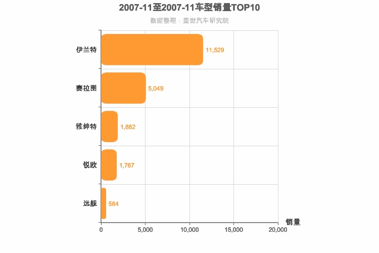 2007年11月韩系轿车销量排行榜