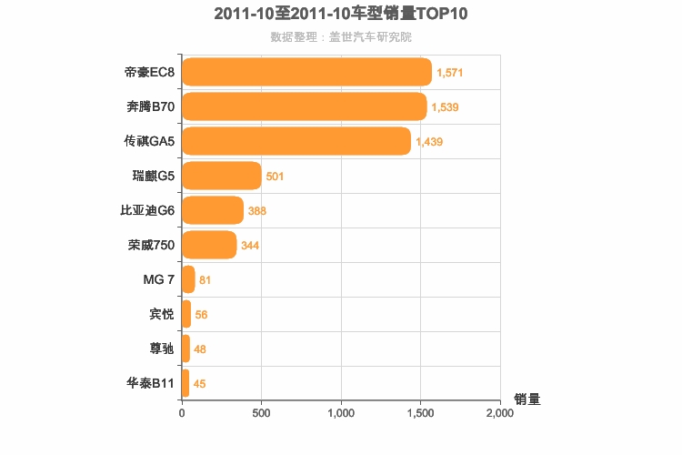 2011年10月自主B级轿车销量排行榜
