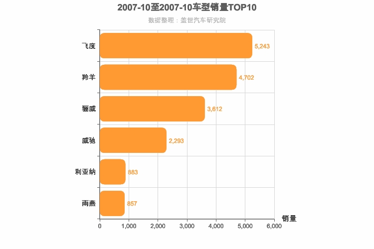 2007年10月日系A0级轿车销量排行榜