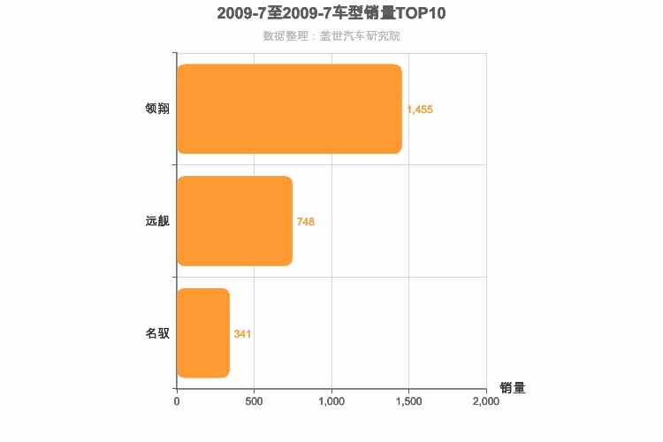 2009年7月韩系B级轿车销量排行榜