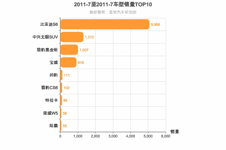 2011年7月自主中型SUV销量排行榜