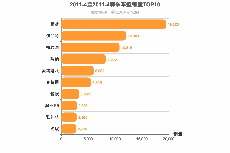2011年4月韩系轿车销量排行榜