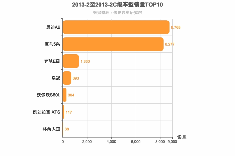 2013年2月C级轿车销量排行榜