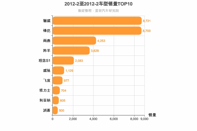 2012年2月日系A0级轿车销量排行榜