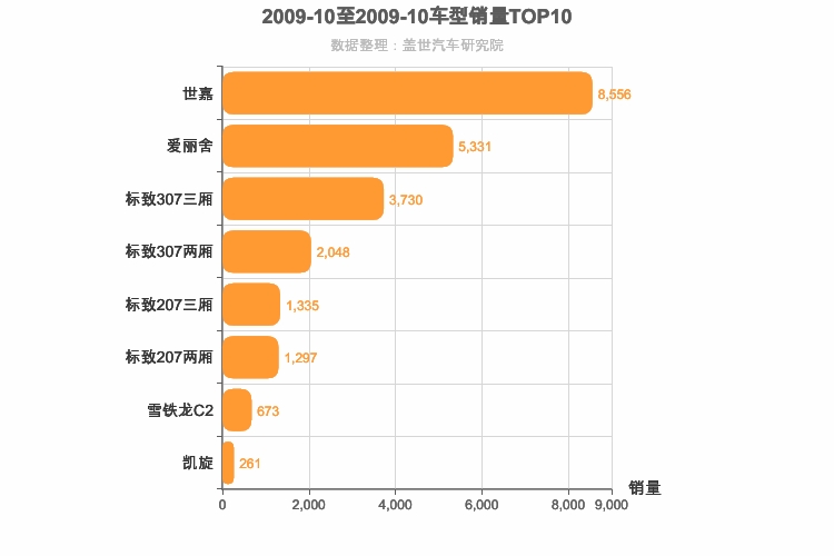 2009年10月法系轿车销量排行榜