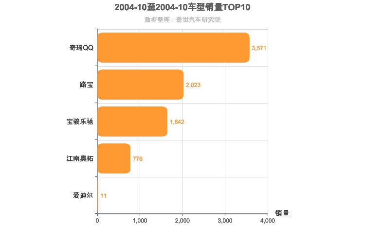 2004年10月自主A00级轿车销量排行榜