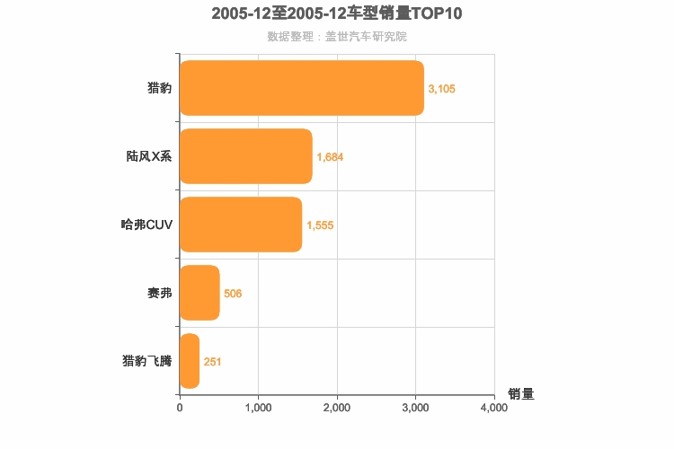 2005年12月自主紧凑型SUV销量排行榜