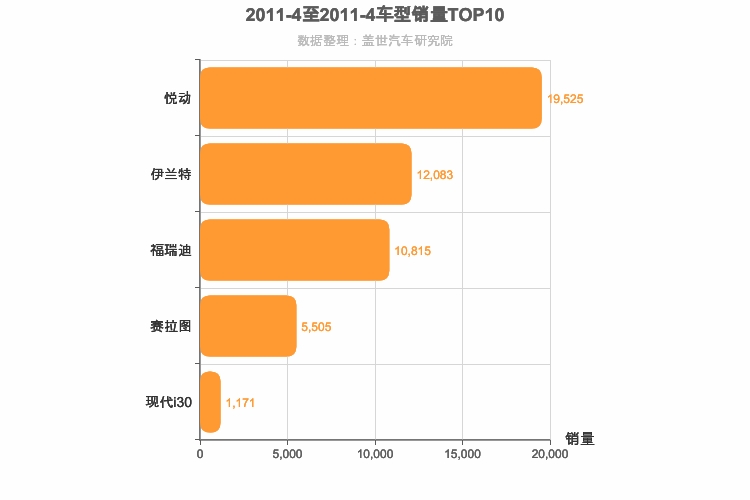 2011年4月韩系A级轿车销量排行榜
