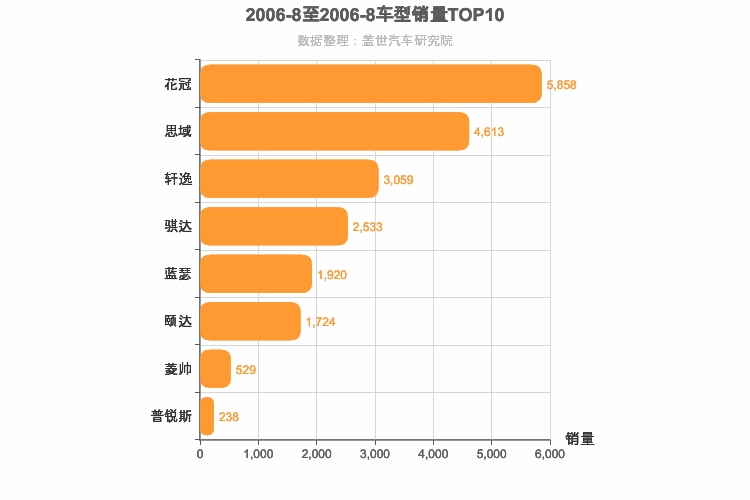 2006年8月日系A级轿车销量排行榜